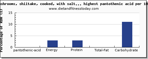 pantothenic acid and nutrition facts in vegetables per 100g